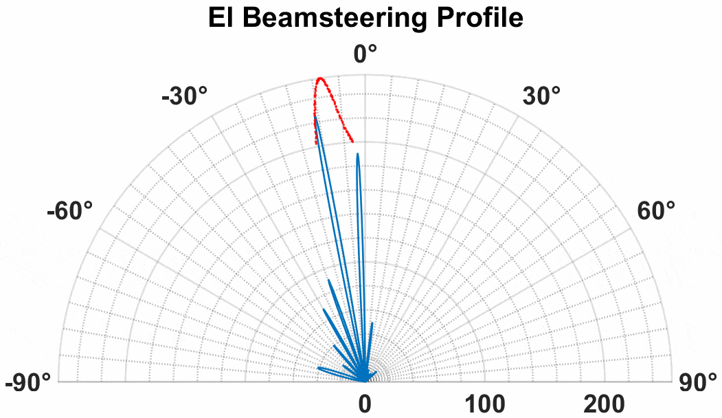Simulated Beamsteering in Elevation Direction